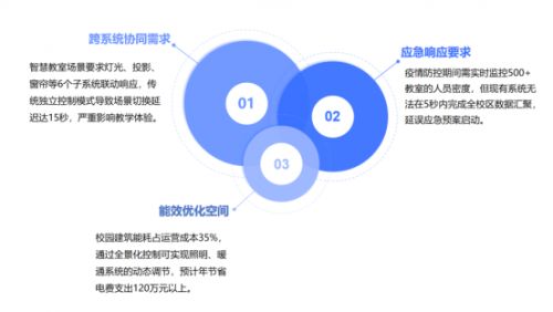 低代碼破解校園物聯(lián)網(wǎng)痛點(diǎn) 全景化控制讓故障響應(yīng)縮至10秒，年省電費(fèi)120萬