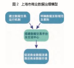 上海數據治理的經驗探索 以數據處理服務為核心
